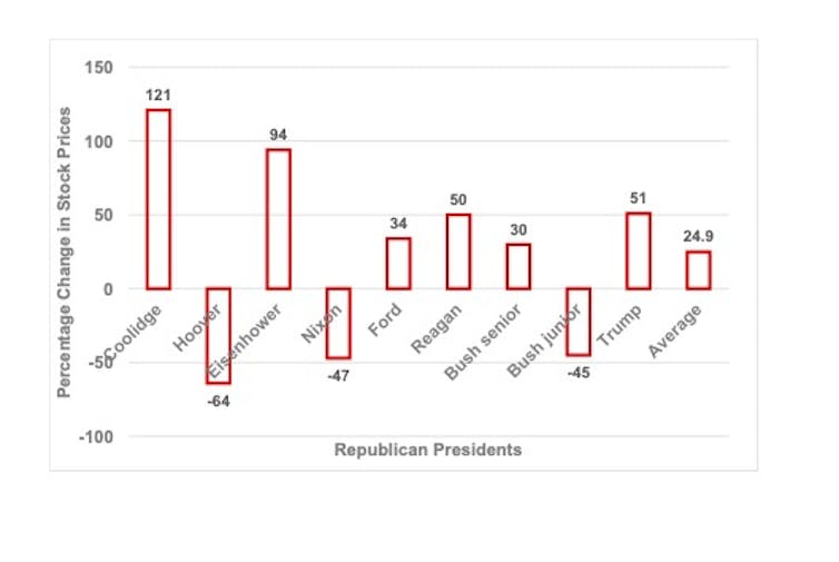 America inventory marketplace does higher beneath Democrat presidents than Republicans – right here’s what the information presentations America inventory marketplace does higher beneath Democrat presidents than Republicans – right here’s what the information presentations