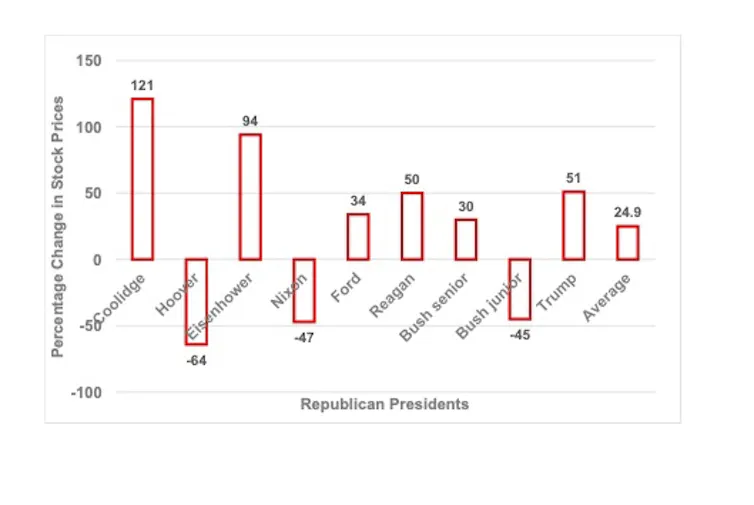 Stock market by president