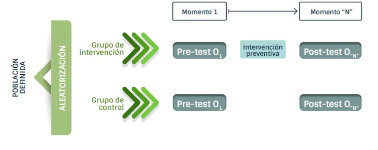 Diseño experimental clásico o RCT