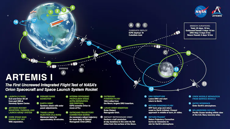 Gráfico que descreve os planos para a missão Artemis.