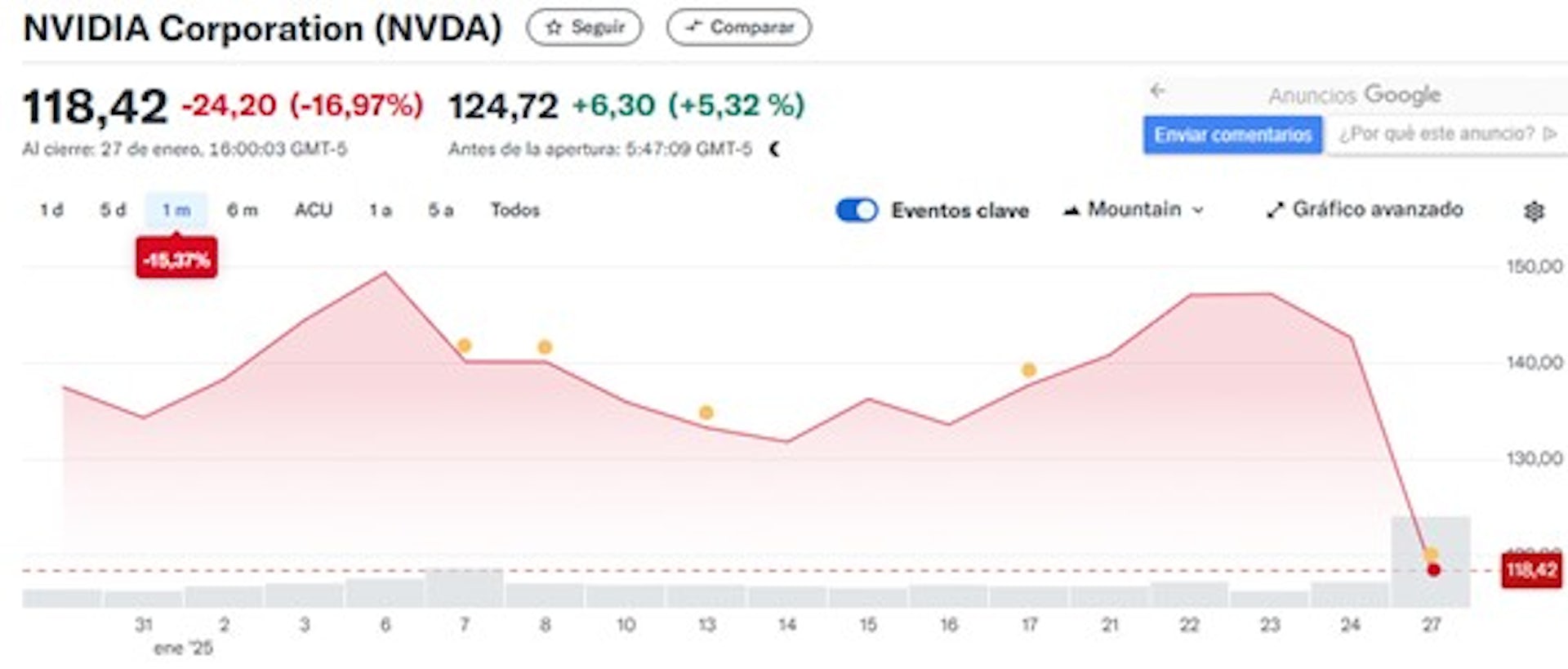Caída en la cotización de NVIDIA