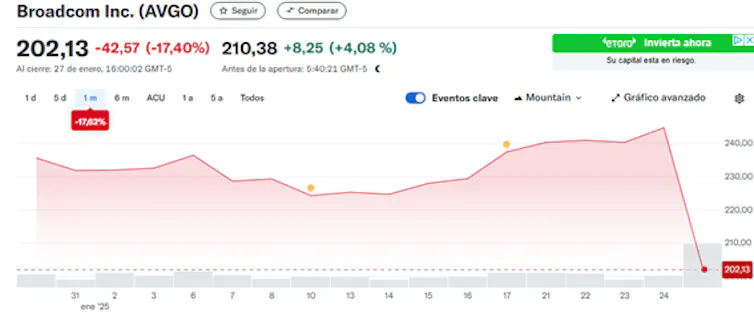 Caída en la cotización de BROADCOM