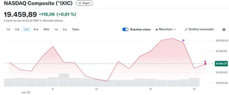 Caída en la cotización de NASDAQ