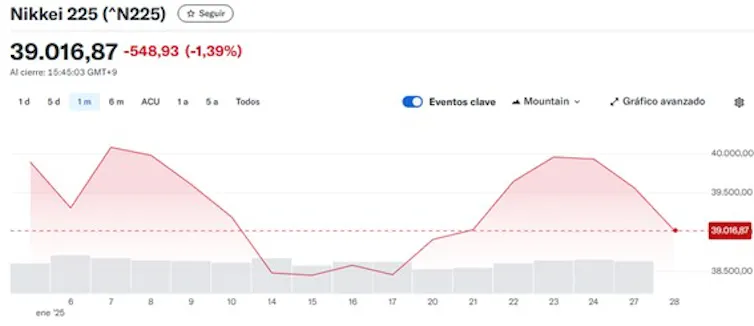 Caída en la cotización de NIKKEI
