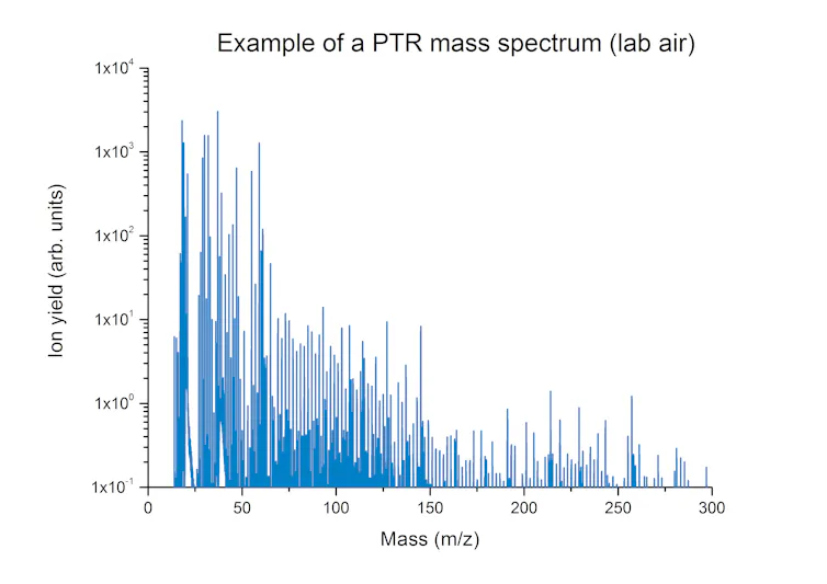 Graph showing an array of vertical blue lines, a y-axis of ion yield and an x-axis of mass