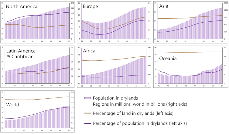 Charts show dryness in recent years and increasing populations in dry areas.