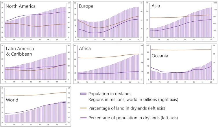 Les graphiques montrent la sécheresse de ces dernières années et l’augmentation des populations dans les zones arides