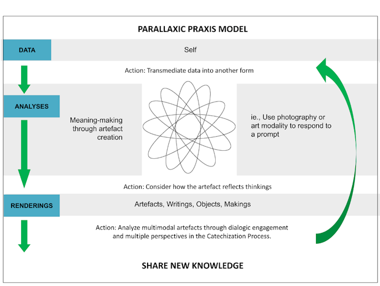 Gráfico que muestra un modelo de pasantía de Paralyxic de arte de aprendizaje integrado.