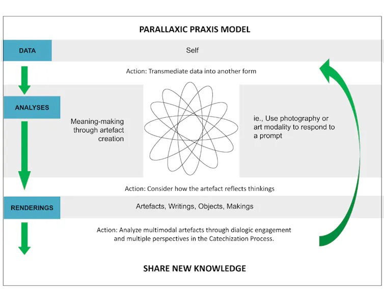 A chart depicting the Parallaxic Praxic model of arts-integrated learning.