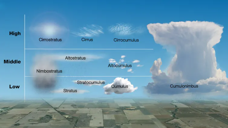 A view showing typical cloud heights shows tall cumulonimbus clouds, low level cumulus and high-level cirrus.