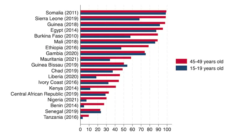 Graphique représentant la part des femmes ayant subi des mutilations génitales féminines en Afrique subsaharienne