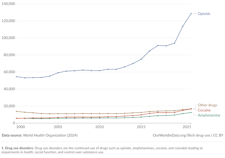 Chart showing global drug use disorder deaths by drug type.