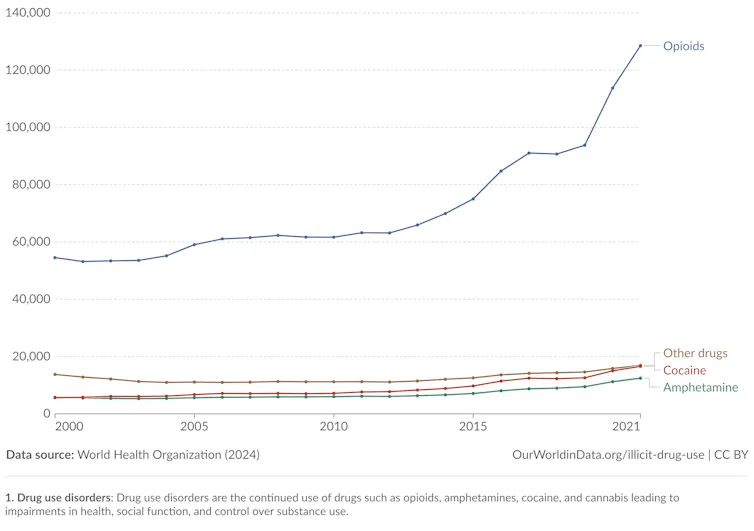 Chart showing global drug use disorder deaths by drug type.