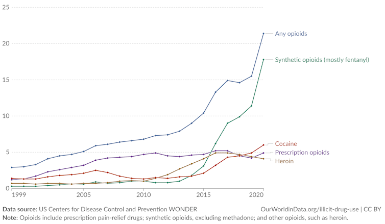 Chart showing US drug overdose death rates by substance over time.
