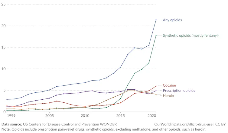 Chart showing US drug overdose death rates by substance over time.