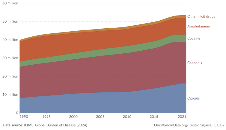 Chart showing global totals of people with drug use disorders (by substance) over time.
