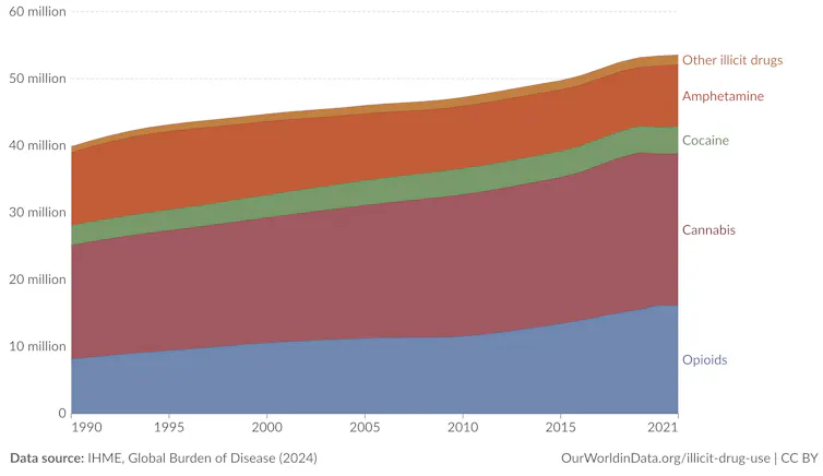 Chart showing global totals of people with drug use disorders (by substance) over time.