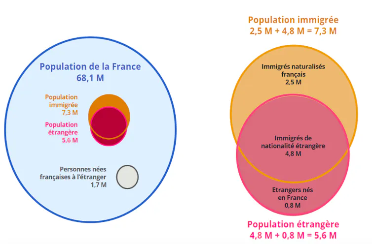Composition de la population vivant en France selon le lieu de naissance et la nationalité en 2023
