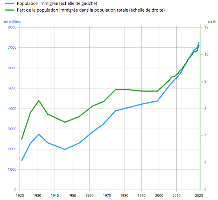 "Submit Migration" does no longer fit any clinical truth 4 Evolution of immigrants population in France