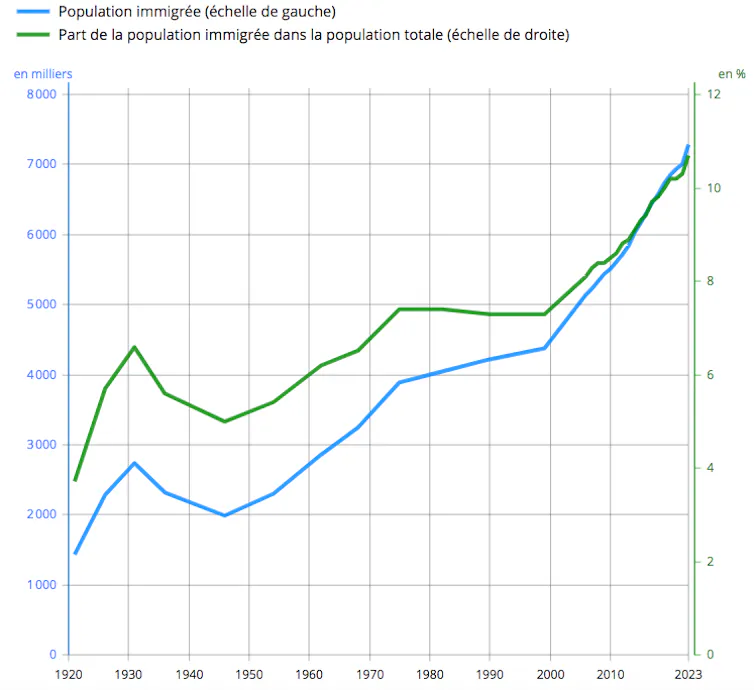 Évolution de la population immigrée en France