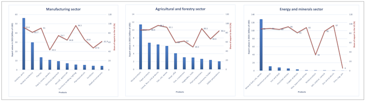 Three bar graphs showing the amount of exports of Canadian products to the U.S. in the manufacturing, agriculture and energy sectors