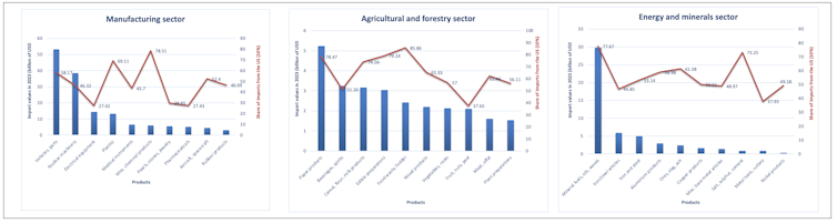Three bar graphs showing the amount of imports of Canadian products from the U.S. in the manufacturing, agriculture and energy sectors