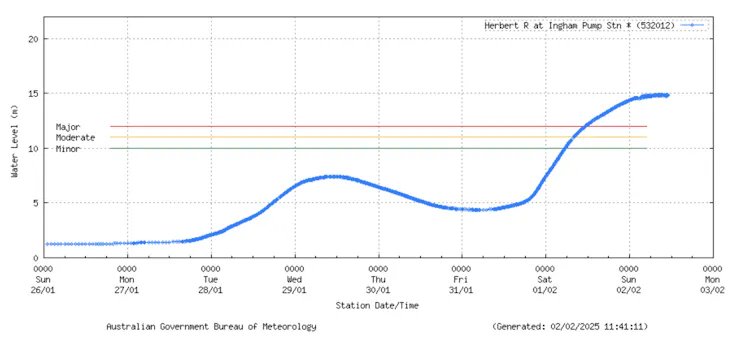 hydrograph showing flood levels in Ingham