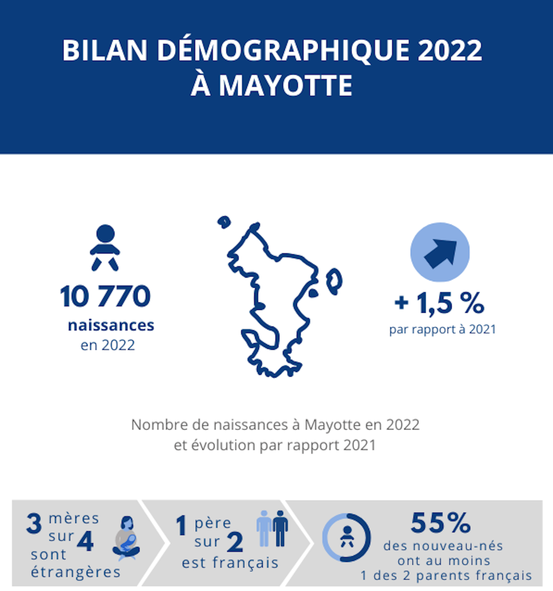 Bilan démographique 2022 à Mayotte