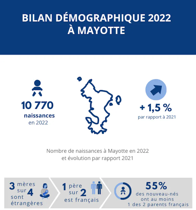 Bilan démographique 2022 à Mayotte