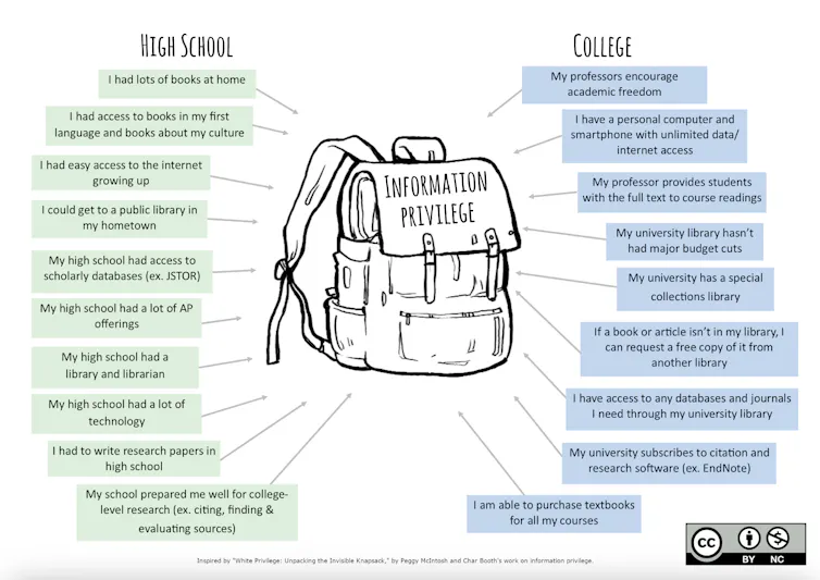 Sketch of backpack with the words Information Privilege on it, with a list on left under the heading High School and a list on the right under the heading College