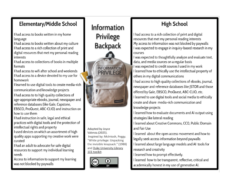 5 top class on-line analysis equipment all Philly scholars can use at no cost 1 Graphic of backpack with the words Information Privilege on it, with a list on left under the heading Elementary/Middle School and a list on the right under the heading High School