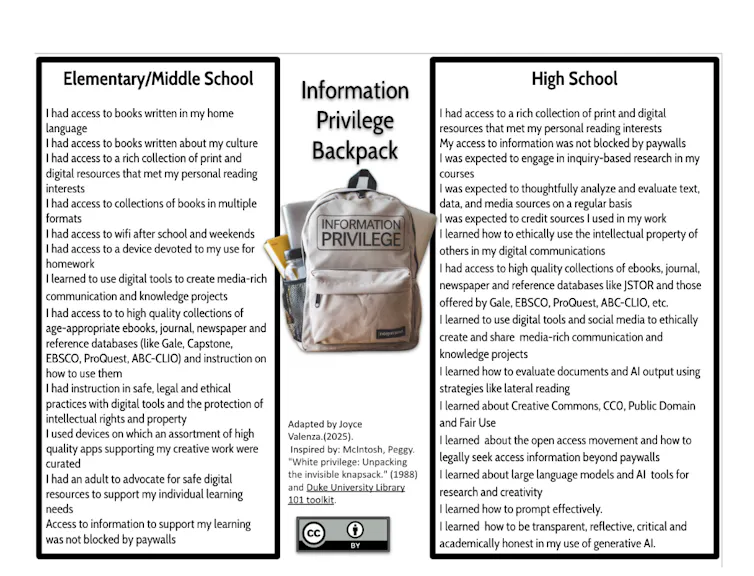 Graphic of backpack with the words Information Privilege on it, with a list on left under the heading Elementary/Middle School and a list on the right under the heading High School