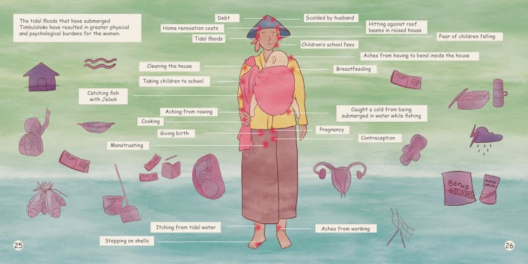 5 ways in which illustrations can inform local weather justice tales 2 Indonesian women standing, annotated pictures around their body linking to climate impacts