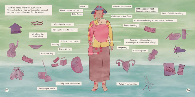 Indonesian women standing, annotated pictures around their body linking to climate impacts
