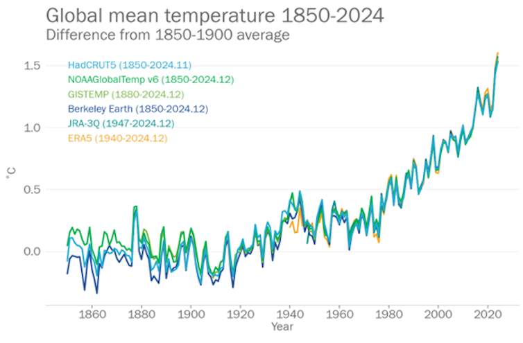 Gráfico mostrando que a temperatura média global está em uma tendência de alta.