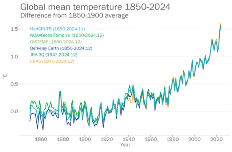 Graph showing global average temperature is on an upward trens.