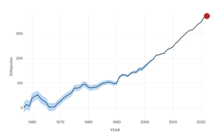 chart showing ocean warming since 1960