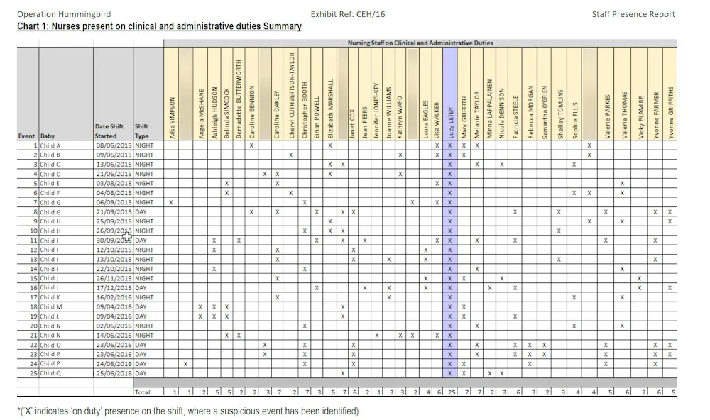 Letby Chart Experts have challenged the medical case against Lucy Letby. What about ...