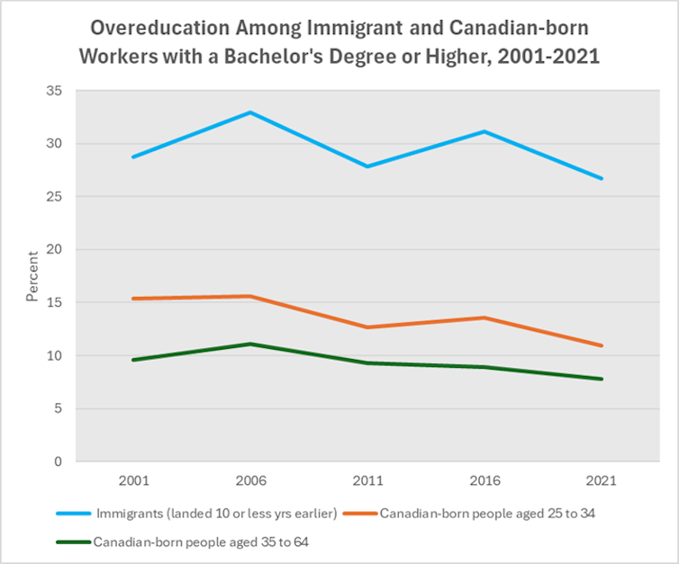 Los inmigrantes canadienses están superpoblados y están desempleados: las reformas deben resolverse 3 Gráfico de líneas que muestra que los niveles de educación son mucho más altos para los inmigrantes que los nacidos en Canadá