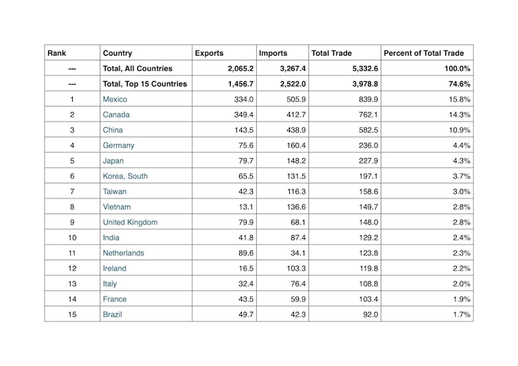 table showing Canada and Mexico as biggest importers into US