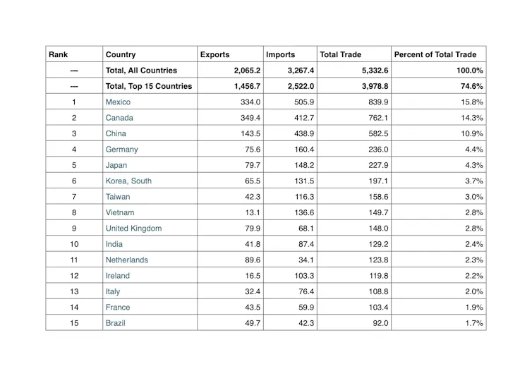 table showing Canada and Mexico as biggest importers into US