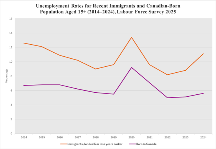 A line graph showing that unemployment rates are higher for immigrants than those who are born in Canada