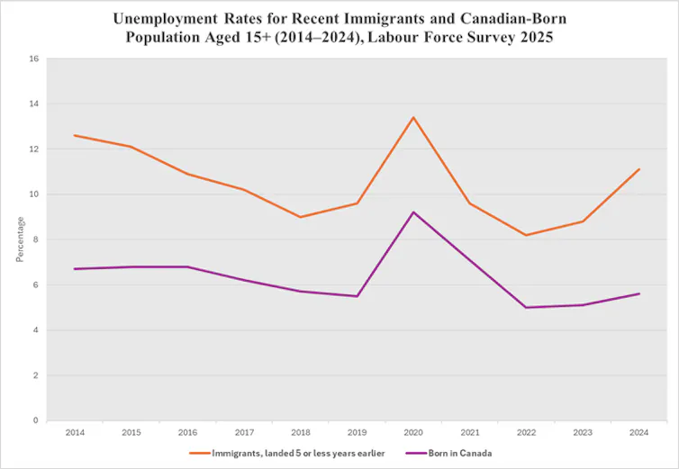 A line graph showing that unemployment rates are higher for immigrants than those who are born in Canada