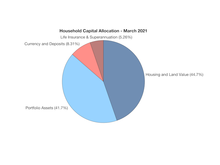 Pie chart of household capital allocation.