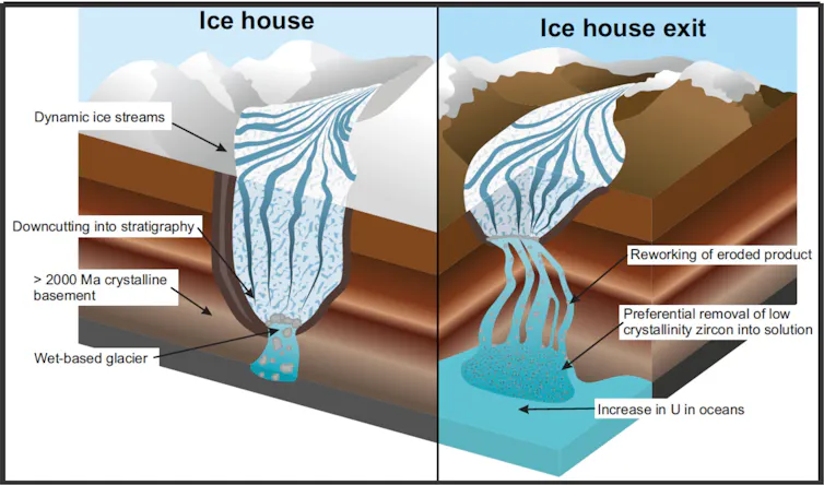 Diagram showing snowball effects on Earth's chemistry