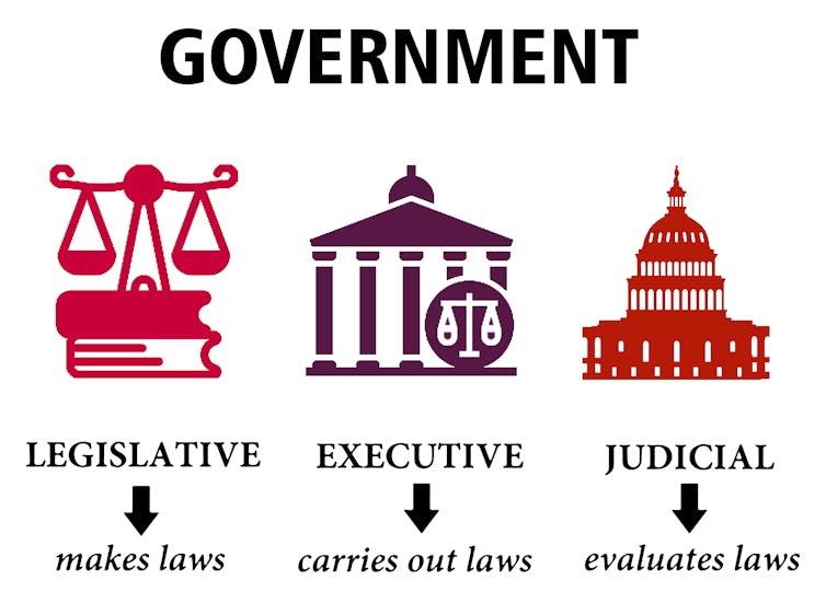 Graphic showing the separation of powers.