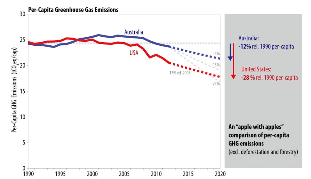 Factcheck Are Australian And Us Climate Targets The Same