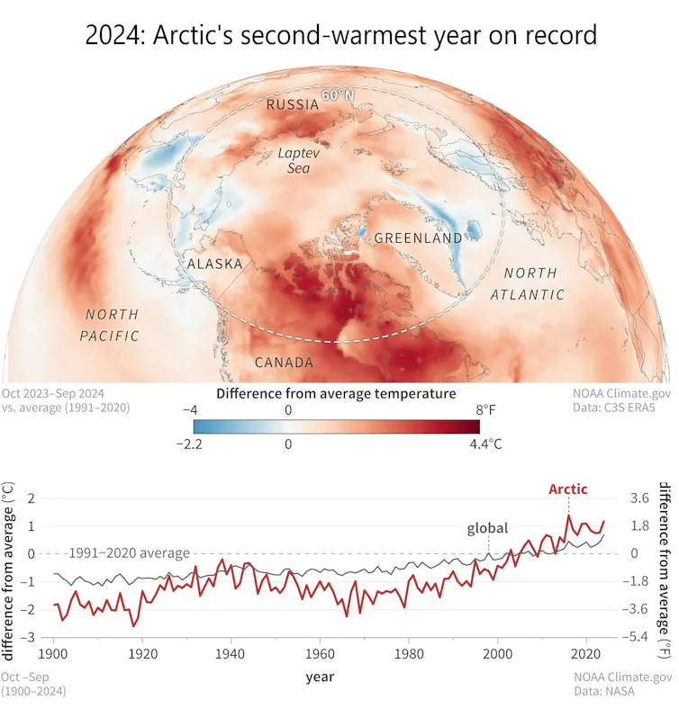 O mapa mostra a mudança das temperaturas da superfície do Ártico e o gráfico mostra o aumento das temperaturas ao longo do tempo.