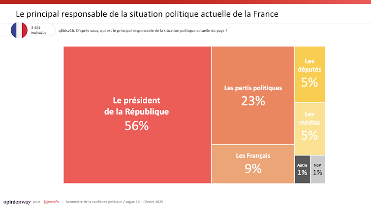 Democracy in disaster: Simplest 26% of the French folks believe in politics 2 file 20250217 74 qc6oc6.png?ixlib=rb 4.1