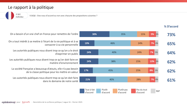 Democracy in disaster: Simplest 26% of the French folks believe in politics 3 file 20250217 32 f8vqp3.png?ixlib=rb 4.1